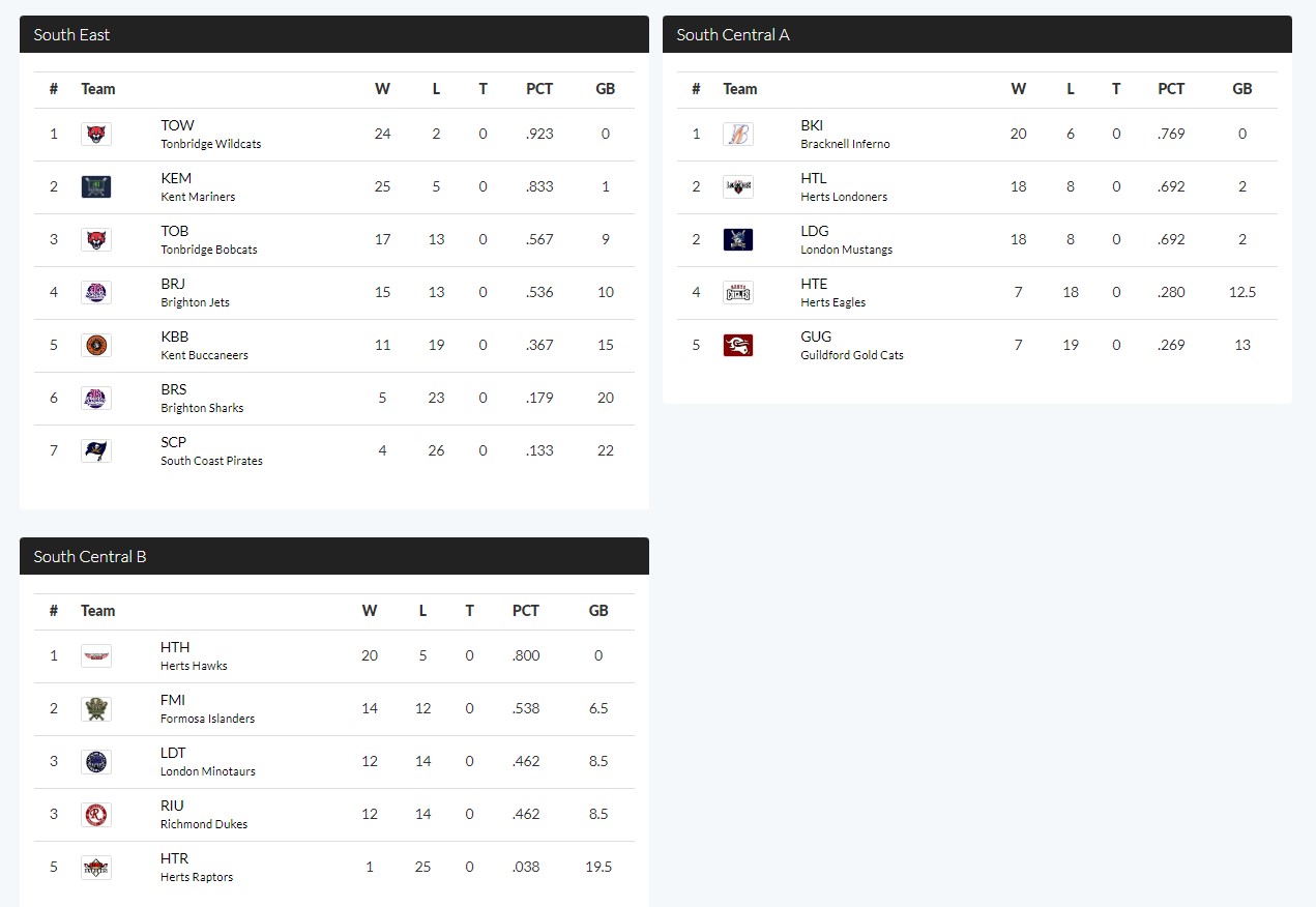 A-South-Final-Standings