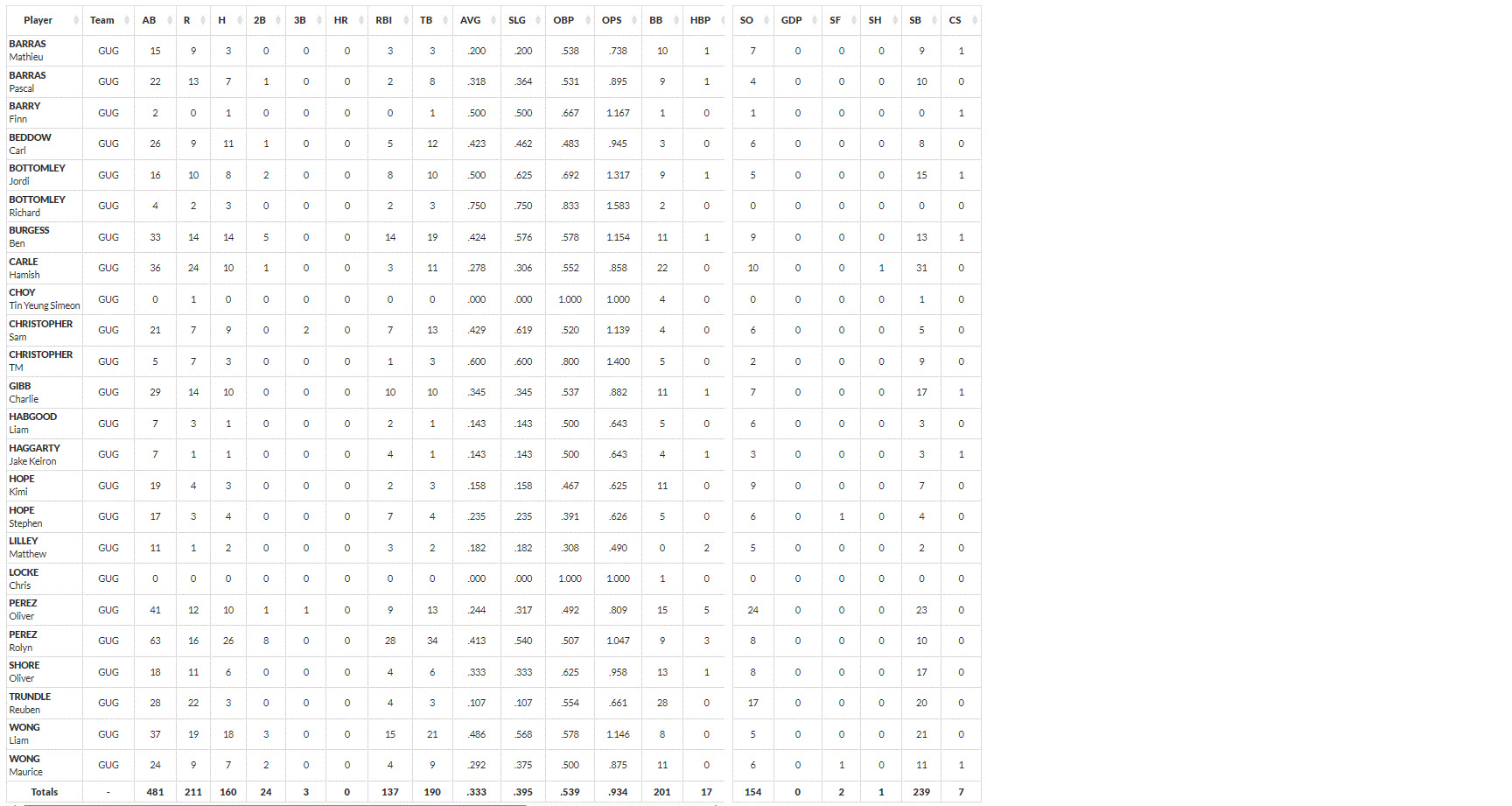 goldcats-batting-stats-2023-all