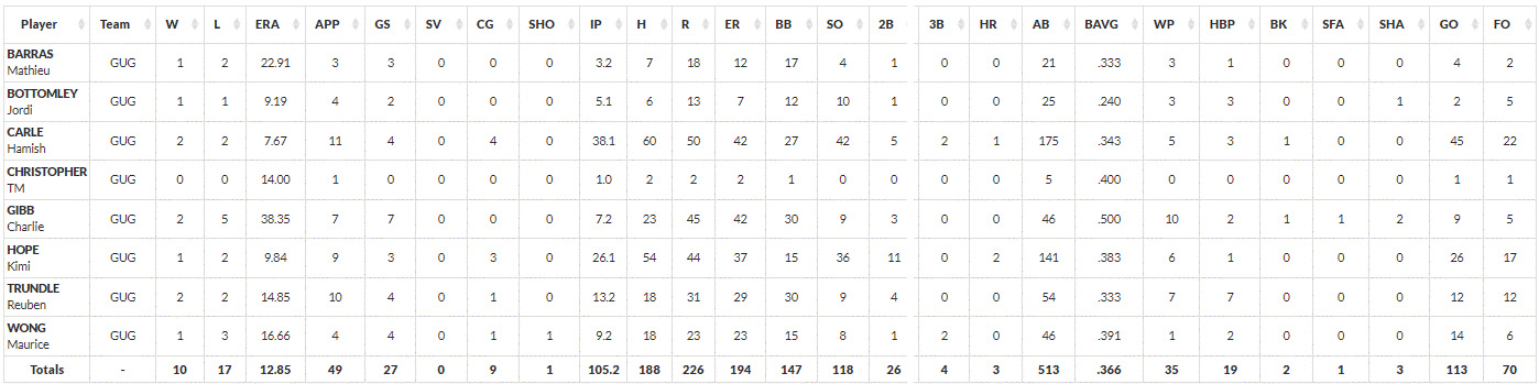 goldcats-pitching-stats-2023-all