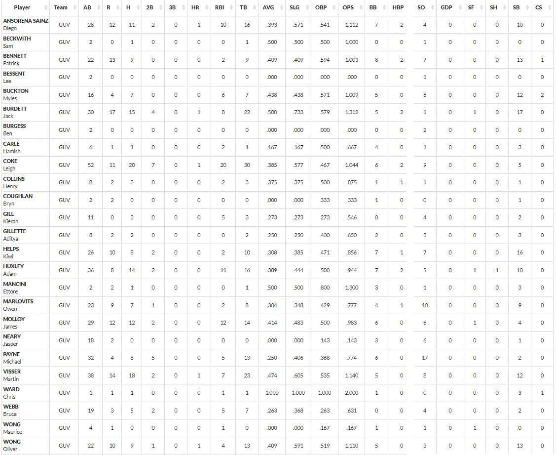 mavericks-batting-stats-2023-all